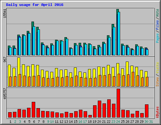 Daily usage for April 2016