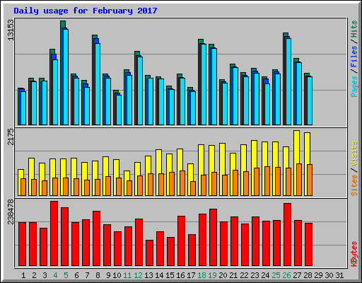 Daily usage for February 2017