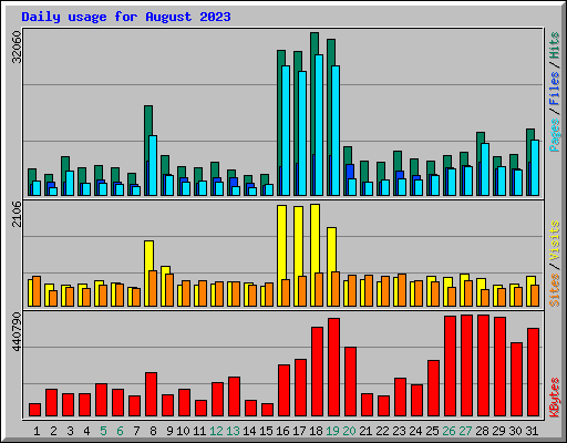 Daily usage for August 2023
