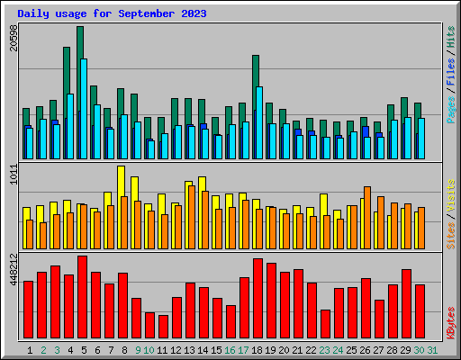 Daily usage for September 2023