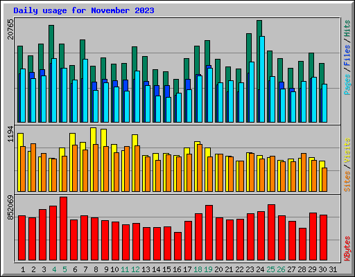 Daily usage for November 2023