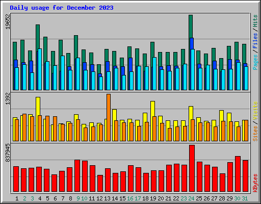 Daily usage for December 2023