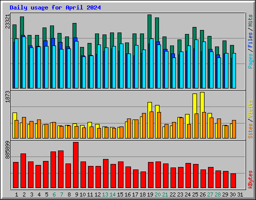 Daily usage for April 2024