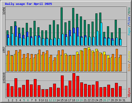 Daily usage for April 2025