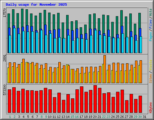 Daily usage for November 2025