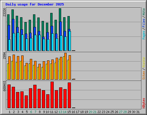 Daily usage for December 2025