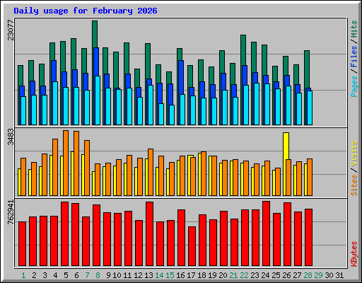 Daily usage for February 2026