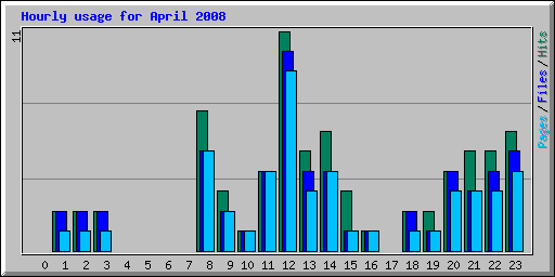 Hourly usage for April 2008