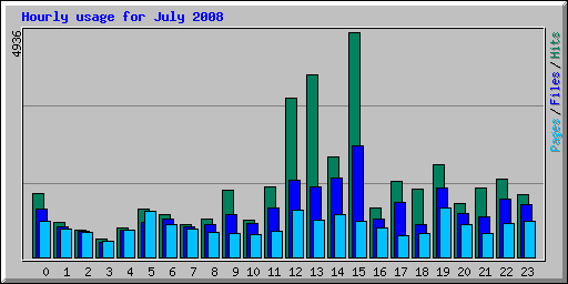 Hourly usage for July 2008