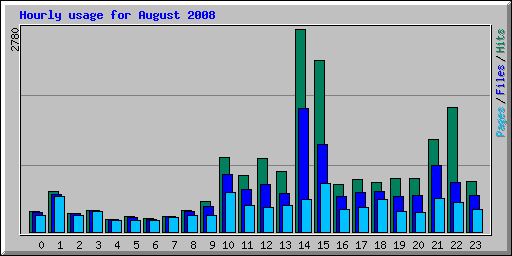 Hourly usage for August 2008