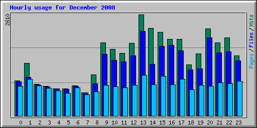 Hourly usage for December 2008