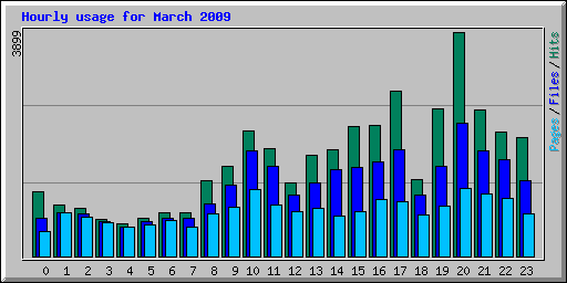Hourly usage for March 2009