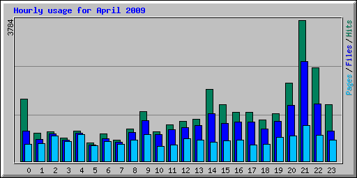 Hourly usage for April 2009