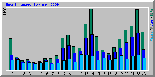 Hourly usage for May 2009