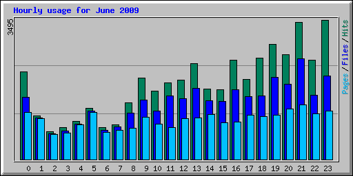 Hourly usage for June 2009