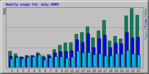 Hourly usage for July 2009