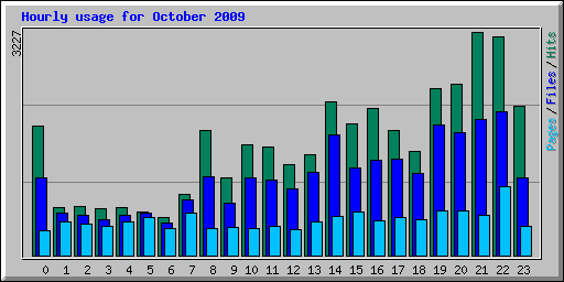 Hourly usage for October 2009