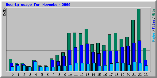 Hourly usage for November 2009