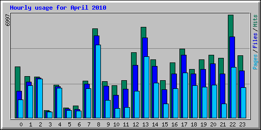 Hourly usage for April 2010