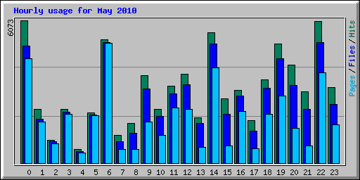 Hourly usage for May 2010