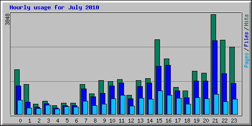 Hourly usage for July 2010