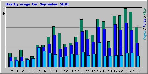 Hourly usage for September 2010
