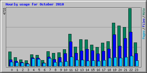 Hourly usage for October 2010