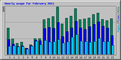 Hourly usage for February 2011