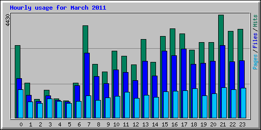 Hourly usage for March 2011