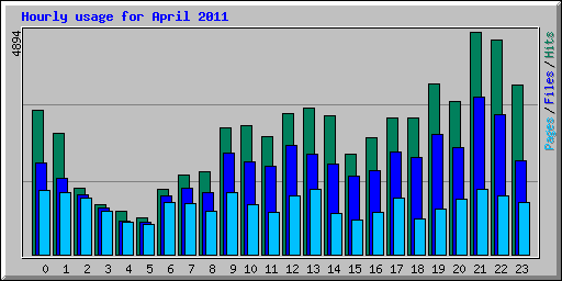 Hourly usage for April 2011