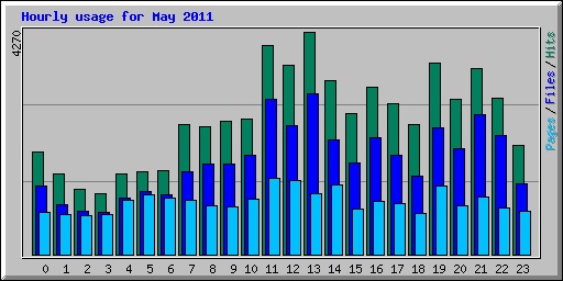 Hourly usage for May 2011