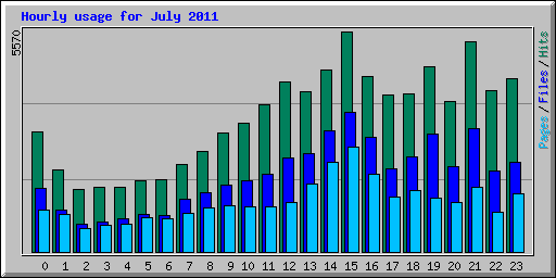 Hourly usage for July 2011