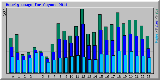 Hourly usage for August 2011