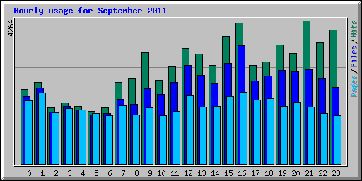 Hourly usage for September 2011