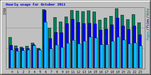 Hourly usage for October 2011