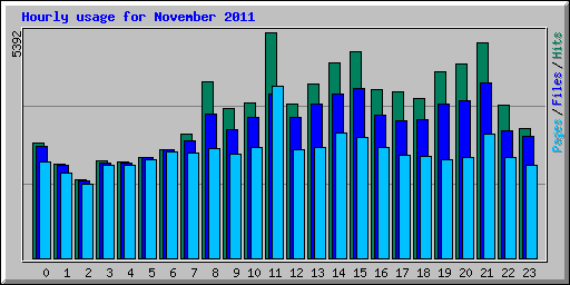 Hourly usage for November 2011