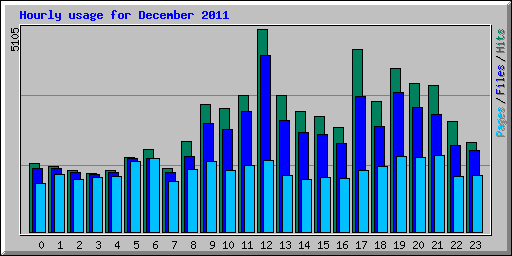 Hourly usage for December 2011