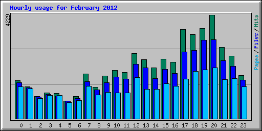 Hourly usage for February 2012