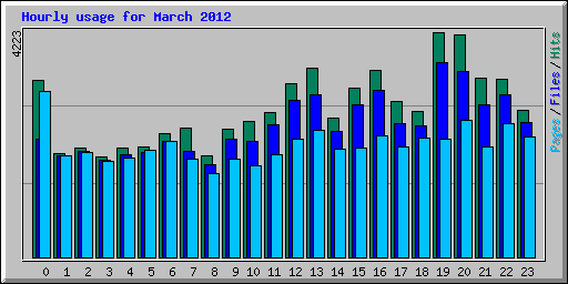 Hourly usage for March 2012