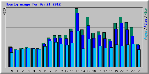 Hourly usage for April 2012