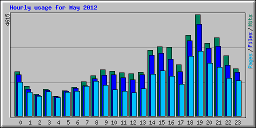 Hourly usage for May 2012
