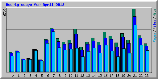 Hourly usage for April 2013