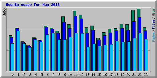 Hourly usage for May 2013