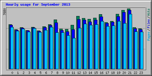 Hourly usage for September 2013