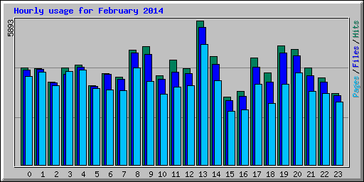 Hourly usage for February 2014