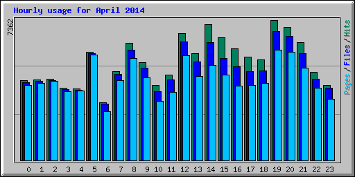 Hourly usage for April 2014
