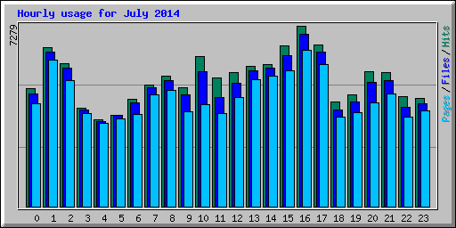 Hourly usage for July 2014