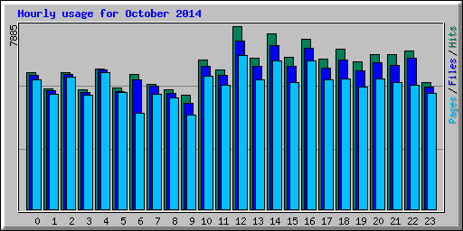 Hourly usage for October 2014