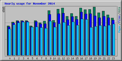 Hourly usage for November 2014