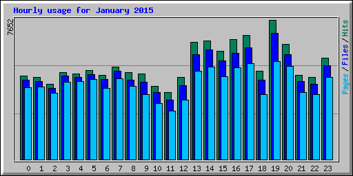 Hourly usage for January 2015